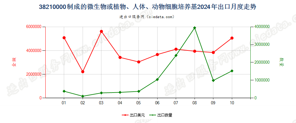 38210000制成的微生物或植物、人体、动物细胞培养基出口2024年月度走势图