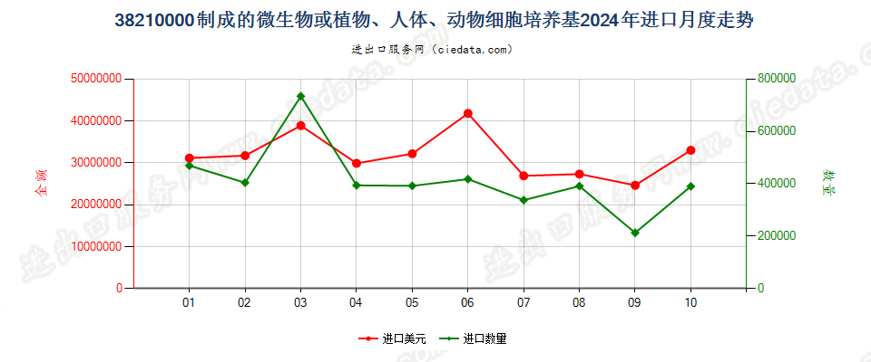 38210000制成的微生物或植物、人体、动物细胞培养基进口2024年月度走势图