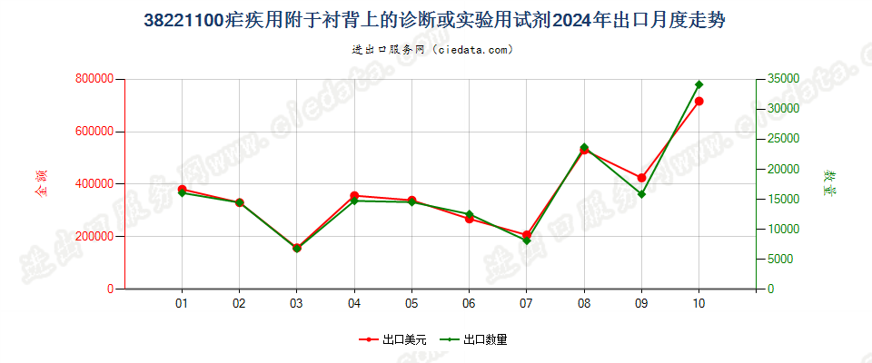 38221100疟疾用附于衬背上的诊断或实验用试剂出口2024年月度走势图