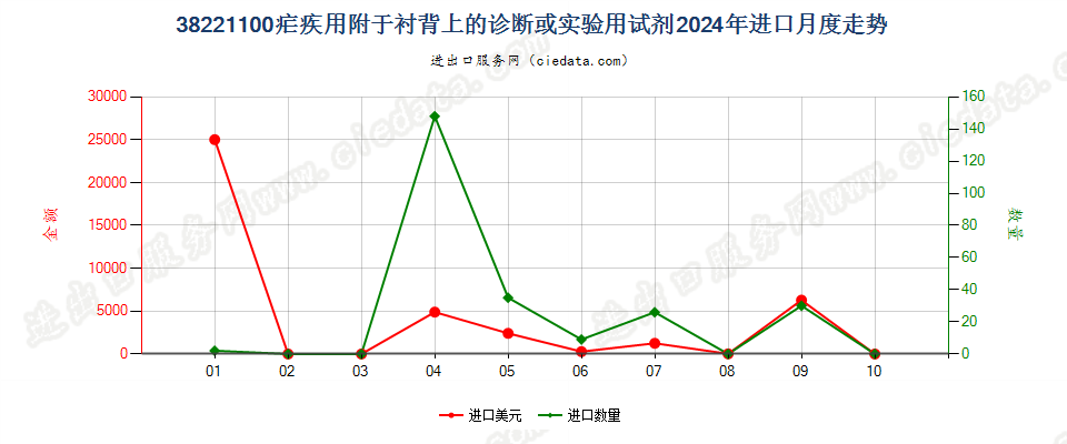 38221100疟疾用附于衬背上的诊断或实验用试剂进口2024年月度走势图