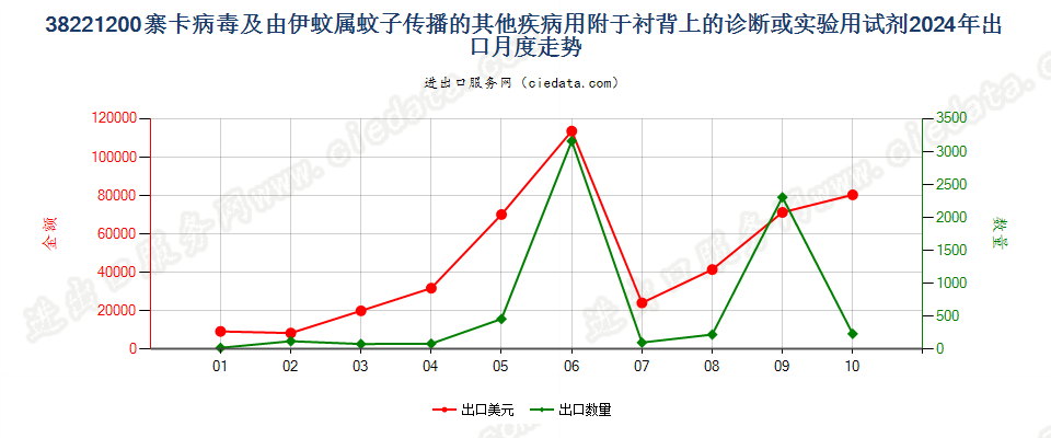 38221200寨卡病毒及由伊蚊属蚊子传播的其他疾病用附于衬背上的诊断或实验用试剂出口2024年月度走势图