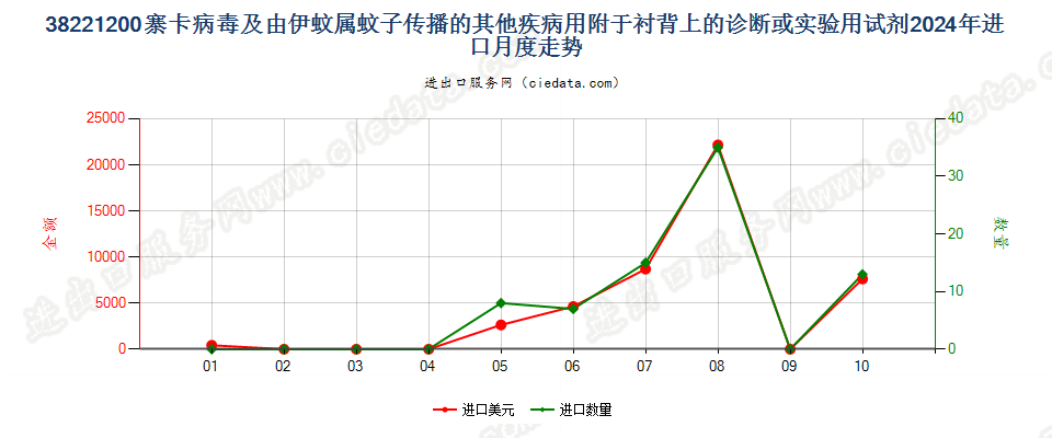 38221200寨卡病毒及由伊蚊属蚊子传播的其他疾病用附于衬背上的诊断或实验用试剂进口2024年月度走势图