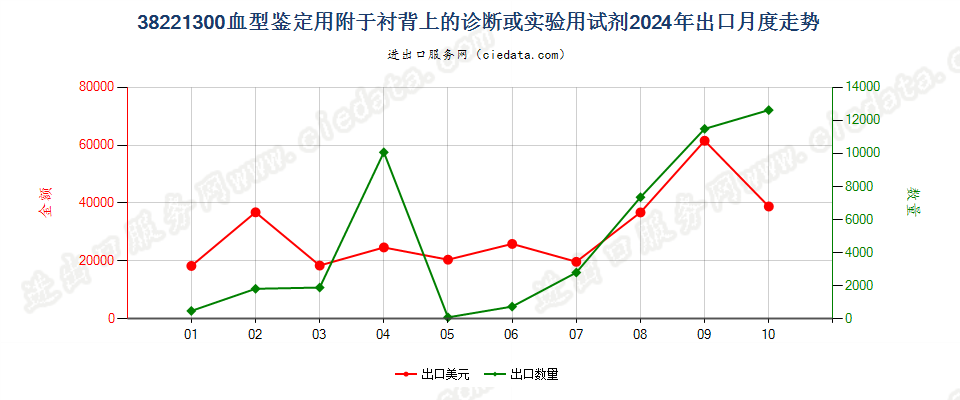 38221300血型鉴定用附于衬背上的诊断或实验用试剂出口2024年月度走势图