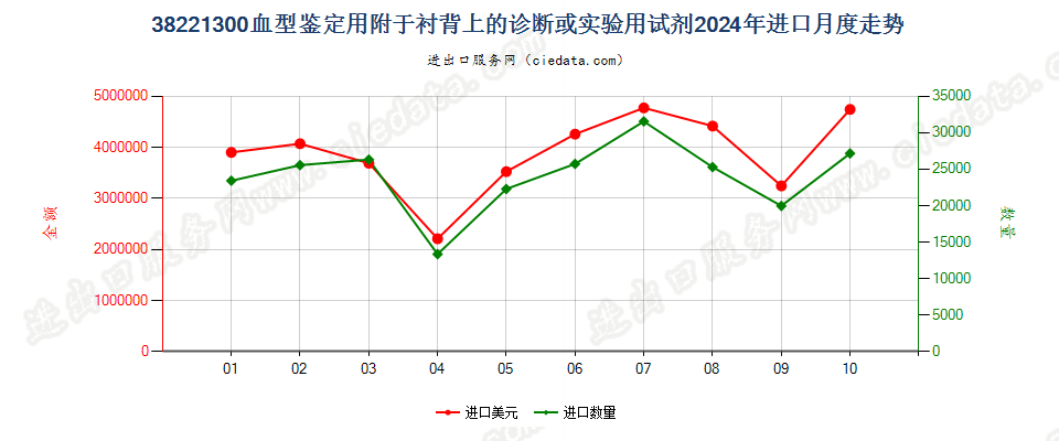 38221300血型鉴定用附于衬背上的诊断或实验用试剂进口2024年月度走势图