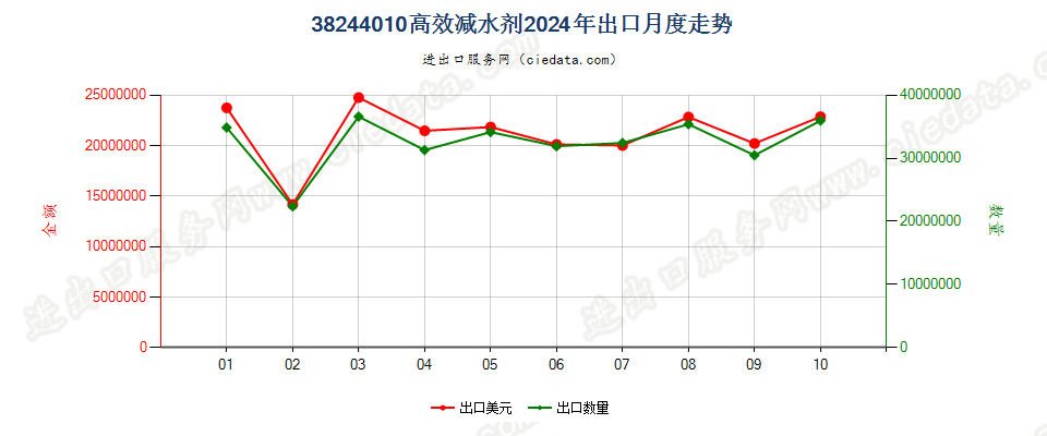 38244010高效减水剂出口2024年月度走势图