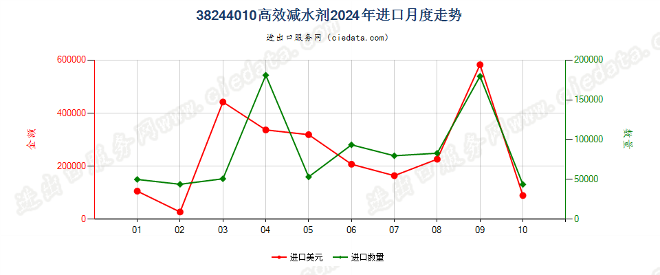 38244010高效减水剂进口2024年月度走势图