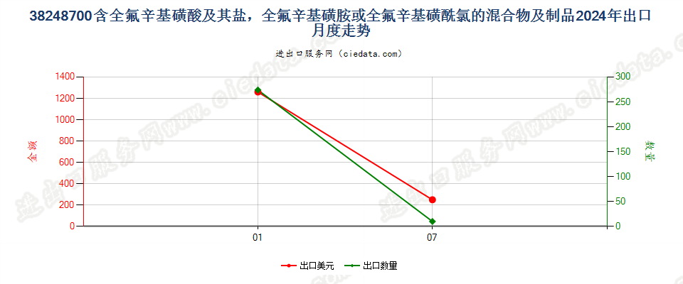 38248700含全氟辛基磺酸及其盐，全氟辛基磺胺或全氟辛基磺酰氯的混合物及制品出口2024年月度走势图