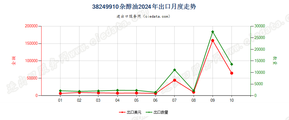 38249910杂醇油出口2024年月度走势图