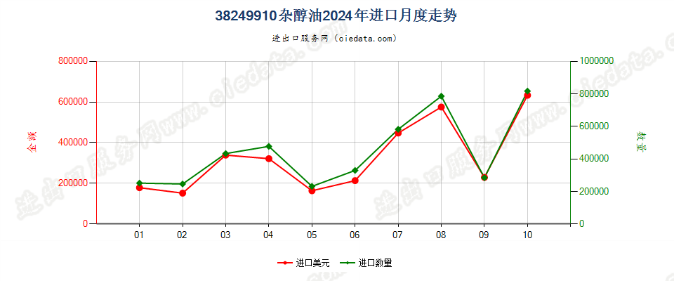 38249910杂醇油进口2024年月度走势图