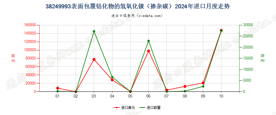 38249993表面包覆钴化物的氢氧化镍（掺杂碳）进口2024年月度走势图