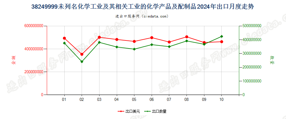 38249999未列名化学工业及其相关工业的化学产品及配制品出口2024年月度走势图