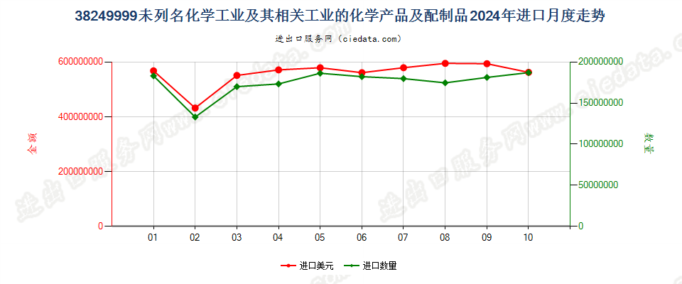 38249999未列名化学工业及其相关工业的化学产品及配制品进口2024年月度走势图