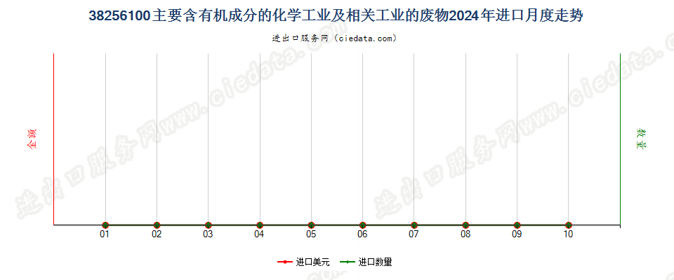 38256100主要含有机成分的化学工业及相关工业的废物进口2024年月度走势图