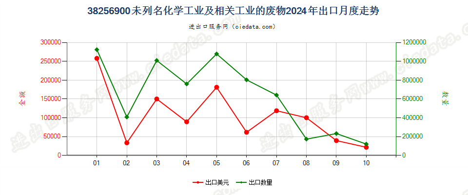 38256900未列名化学工业及相关工业的废物出口2024年月度走势图