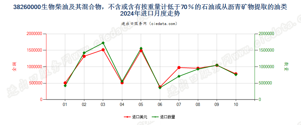 38260000生物柴油及其混合物，不含或含有按重量计低于70％的石油或从沥青矿物提取的油类进口2024年月度走势图