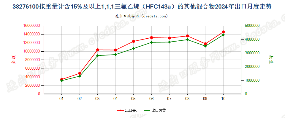 38276100按重量计含15%及以上1,1,1三氟乙烷（HFC143a）的其他混合物出口2024年月度走势图