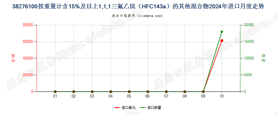 38276100按重量计含15%及以上1,1,1三氟乙烷（HFC143a）的其他混合物进口2024年月度走势图