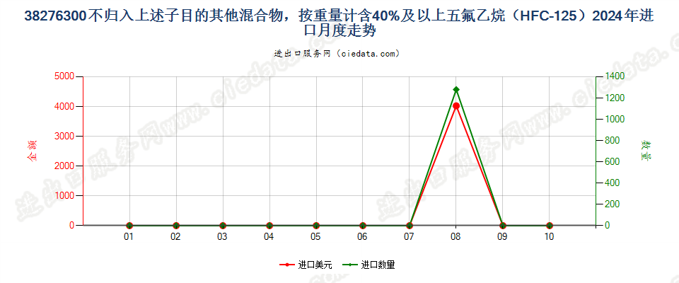 38276300不归入上述子目的其他混合物，按重量计含40%及以上五氟乙烷（HFC-125）进口2024年月度走势图