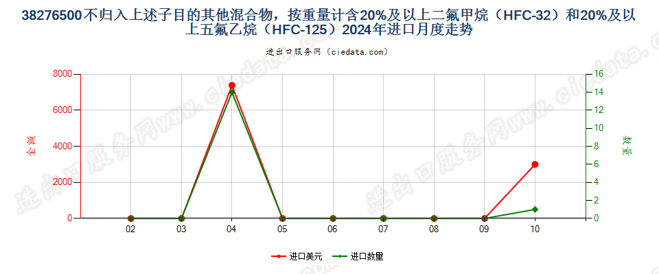 38276500不归入上述子目的其他混合物，按重量计含20%及以上二氟甲烷（HFC-32）和20%及以上五氟乙烷（HFC-125）进口2024年月度走势图