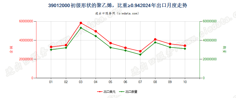 39012000初级形状的聚乙烯，比重≥0.94出口2024年月度走势图