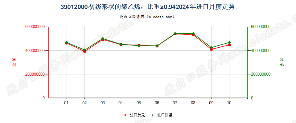 39012000初级形状的聚乙烯，比重≥0.94进口2024年月度走势图