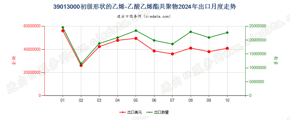 39013000初级形状的乙烯-乙酸乙烯酯共聚物出口2024年月度走势图