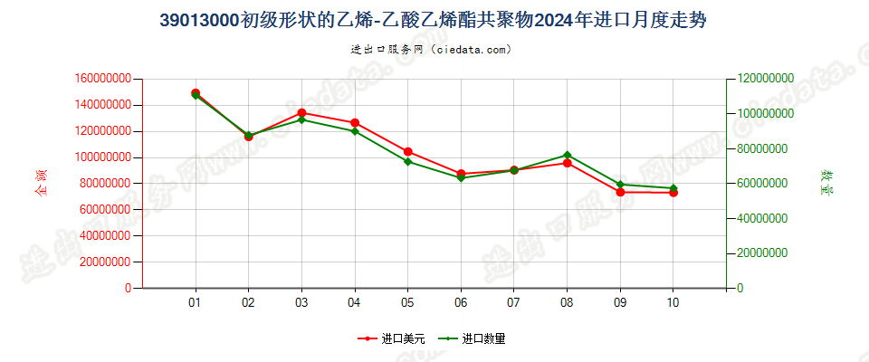 39013000初级形状的乙烯-乙酸乙烯酯共聚物进口2024年月度走势图