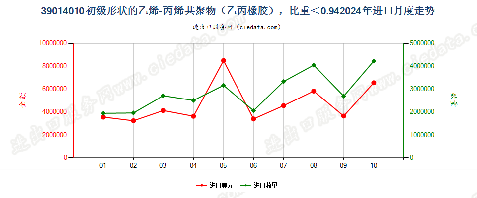 39014010初级形状的乙烯-丙烯共聚物（乙丙橡胶），比重＜0.94进口2024年月度走势图