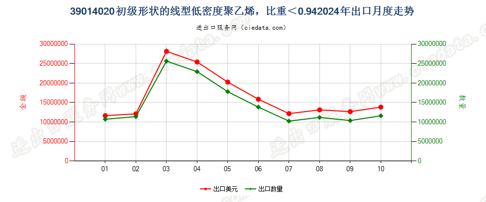 39014020初级形状的线型低密度聚乙烯，比重＜0.94出口2024年月度走势图