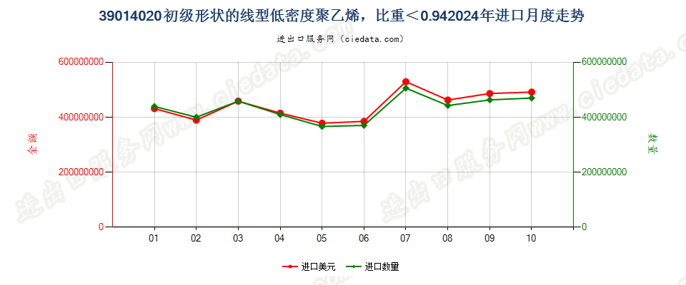 39014020初级形状的线型低密度聚乙烯，比重＜0.94进口2024年月度走势图