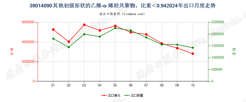 39014090其他初级形状的乙烯-α-烯烃共聚物，比重＜0.94出口2024年月度走势图