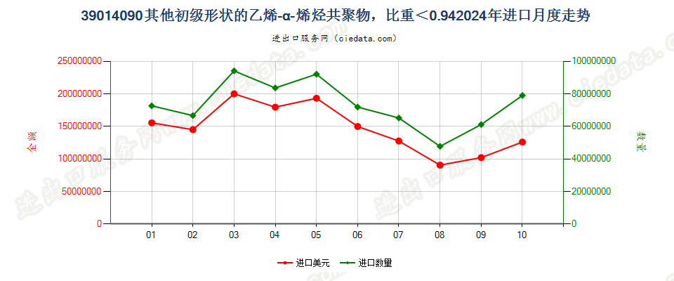 39014090其他初级形状的乙烯-α-烯烃共聚物，比重＜0.94进口2024年月度走势图