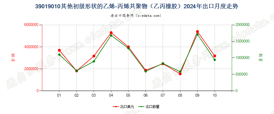 39019010其他初级形状的乙烯-丙烯共聚物（乙丙橡胶）出口2024年月度走势图