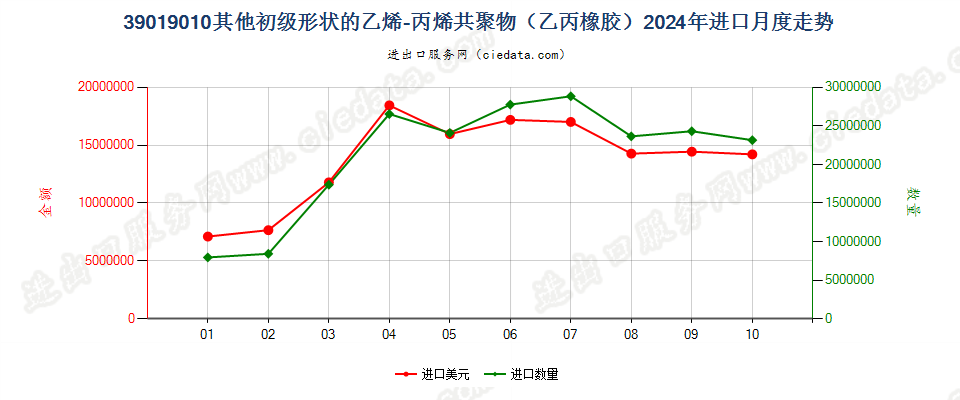 39019010其他初级形状的乙烯-丙烯共聚物（乙丙橡胶）进口2024年月度走势图