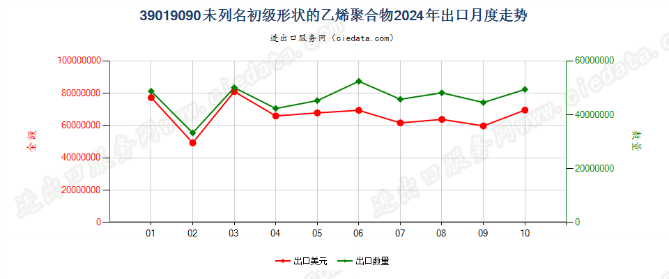 39019090未列名初级形状的乙烯聚合物出口2024年月度走势图