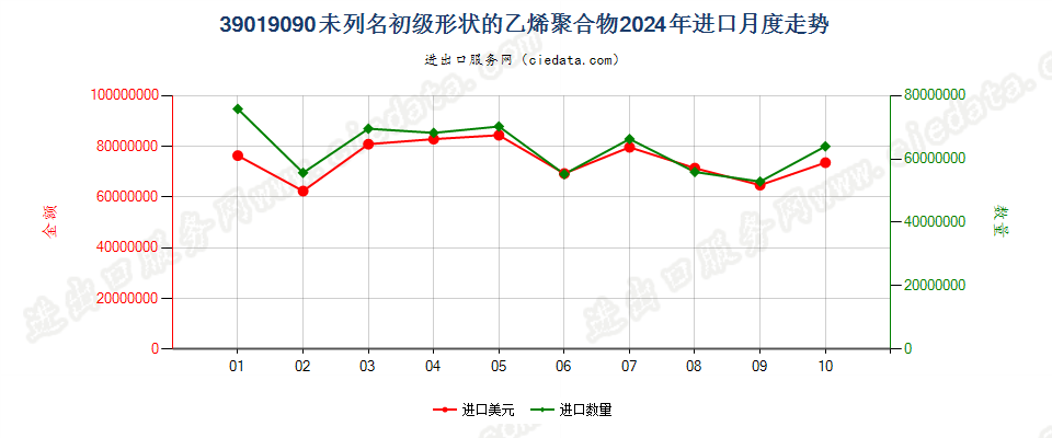 39019090未列名初级形状的乙烯聚合物进口2024年月度走势图