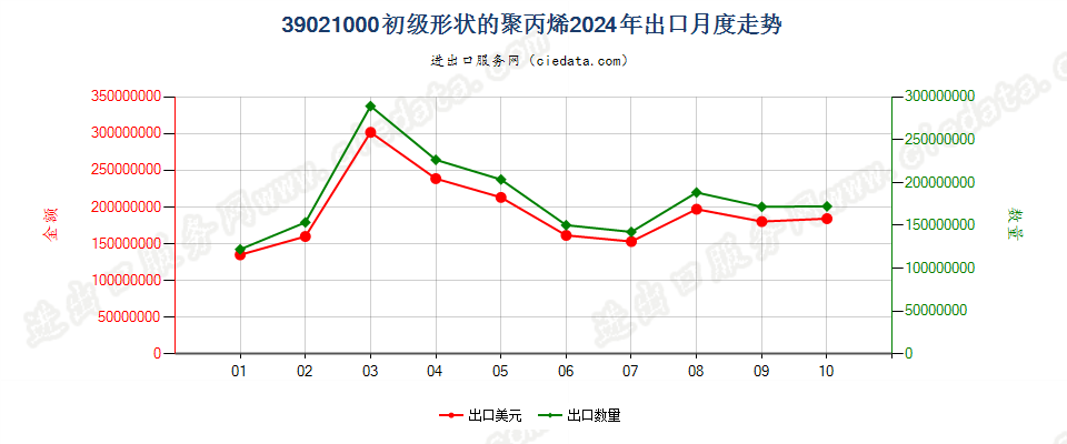 39021000初级形状的聚丙烯出口2024年月度走势图