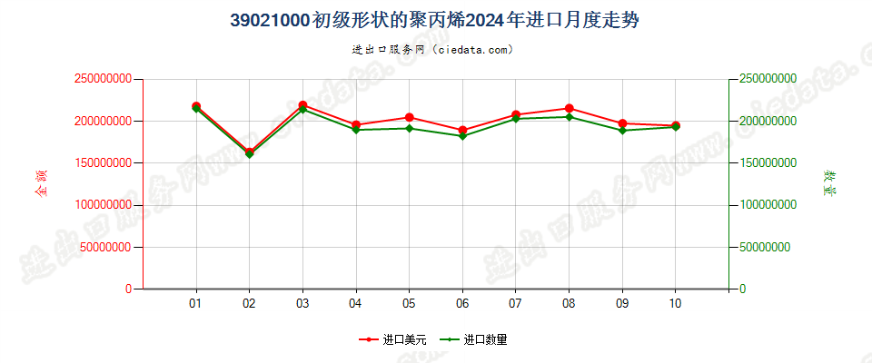 39021000初级形状的聚丙烯进口2024年月度走势图