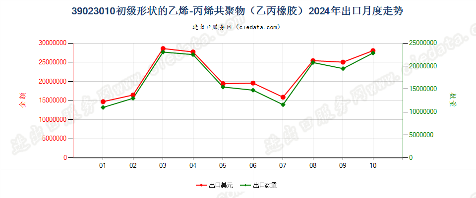 39023010初级形状的乙烯-丙烯共聚物（乙丙橡胶）出口2024年月度走势图