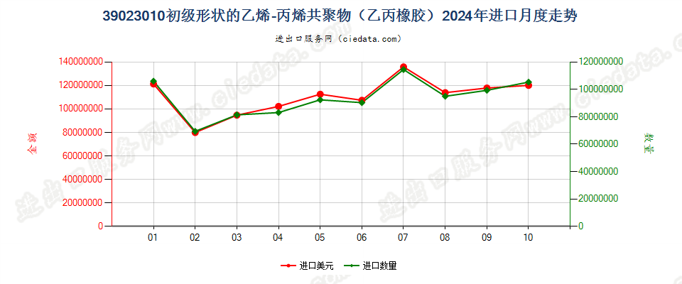 39023010初级形状的乙烯-丙烯共聚物（乙丙橡胶）进口2024年月度走势图