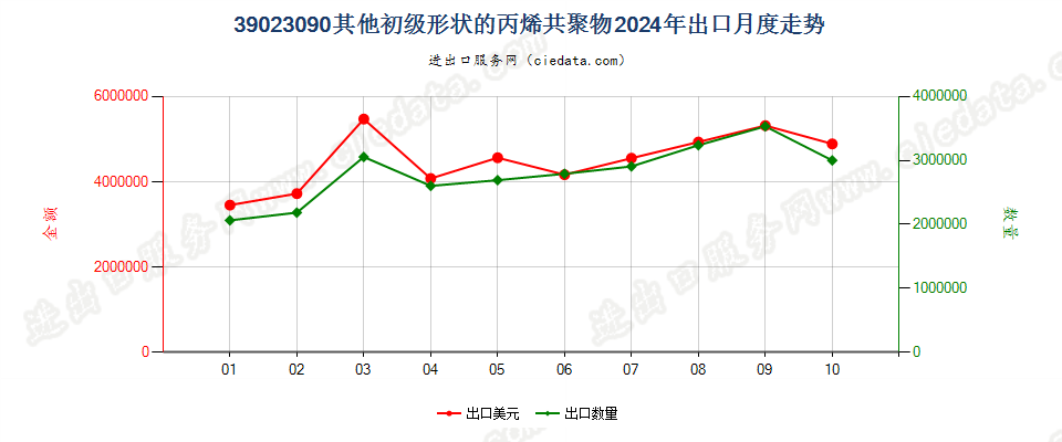 39023090其他初级形状的丙烯共聚物出口2024年月度走势图