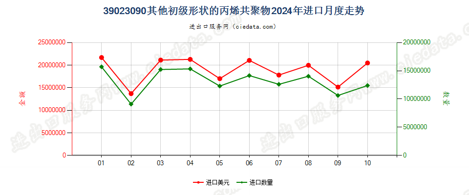 39023090其他初级形状的丙烯共聚物进口2024年月度走势图