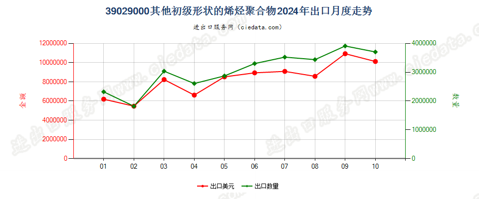 39029000其他初级形状的烯烃聚合物出口2024年月度走势图