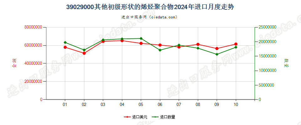 39029000其他初级形状的烯烃聚合物进口2024年月度走势图