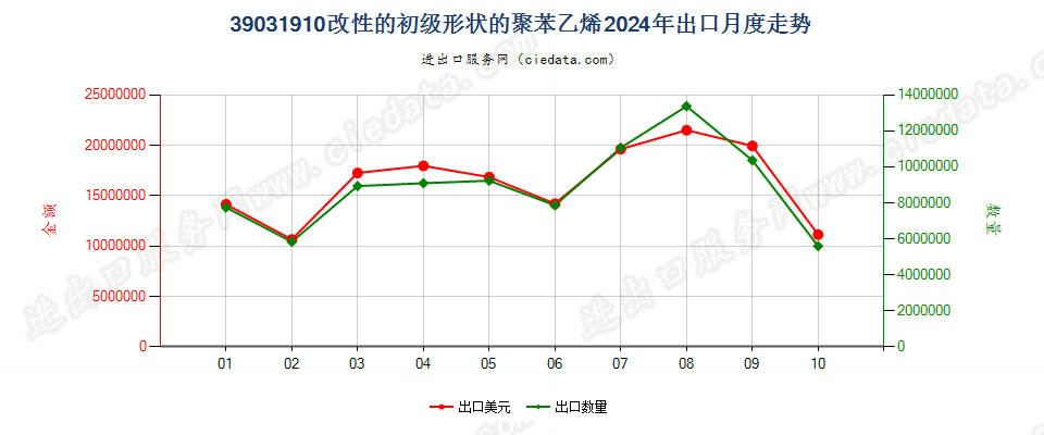 39031910改性的初级形状的聚苯乙烯出口2024年月度走势图