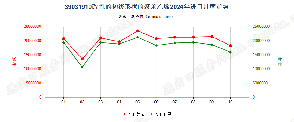 39031910改性的初级形状的聚苯乙烯进口2024年月度走势图