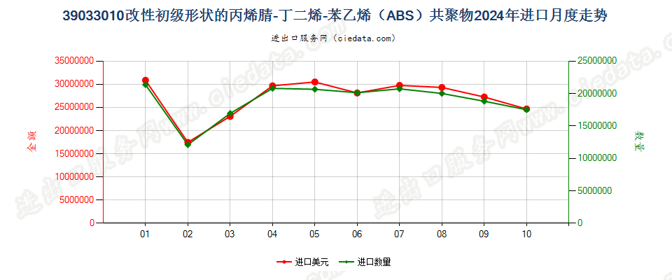 39033010改性初级形状的丙烯腈-丁二烯-苯乙烯（ABS）共聚物进口2024年月度走势图