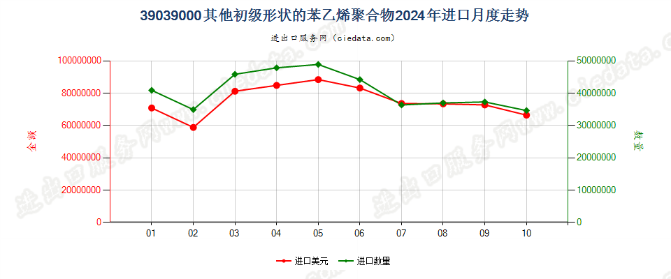 39039000其他初级形状的苯乙烯聚合物进口2024年月度走势图