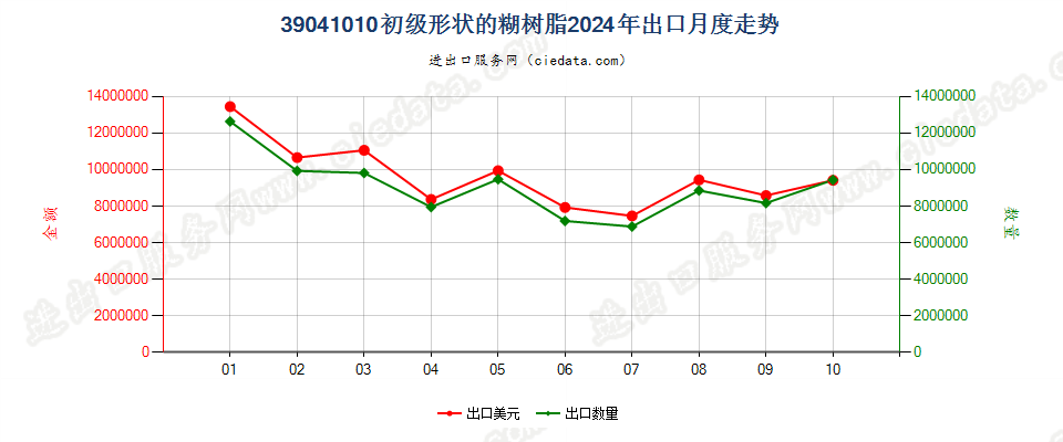 39041010初级形状的糊树脂出口2024年月度走势图