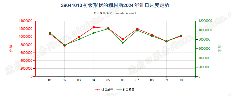 39041010初级形状的糊树脂进口2024年月度走势图